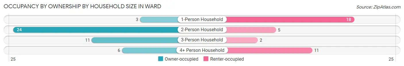 Occupancy by Ownership by Household Size in Ward