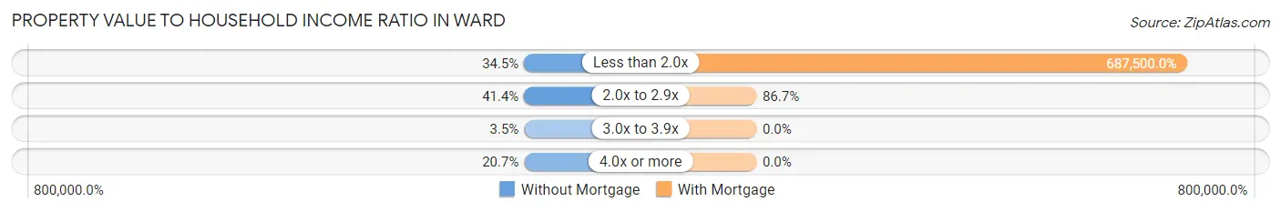 Property Value to Household Income Ratio in Ward