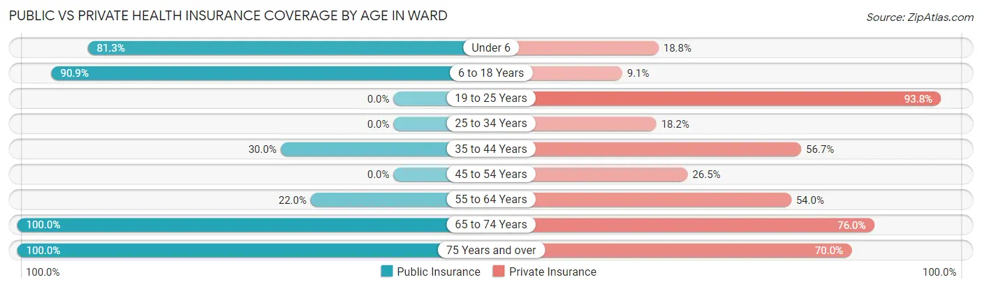 Public vs Private Health Insurance Coverage by Age in Ward