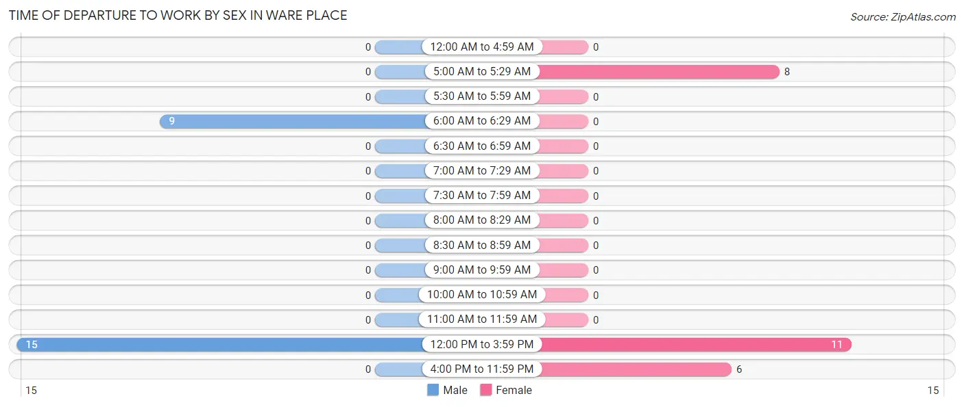 Time of Departure to Work by Sex in Ware Place