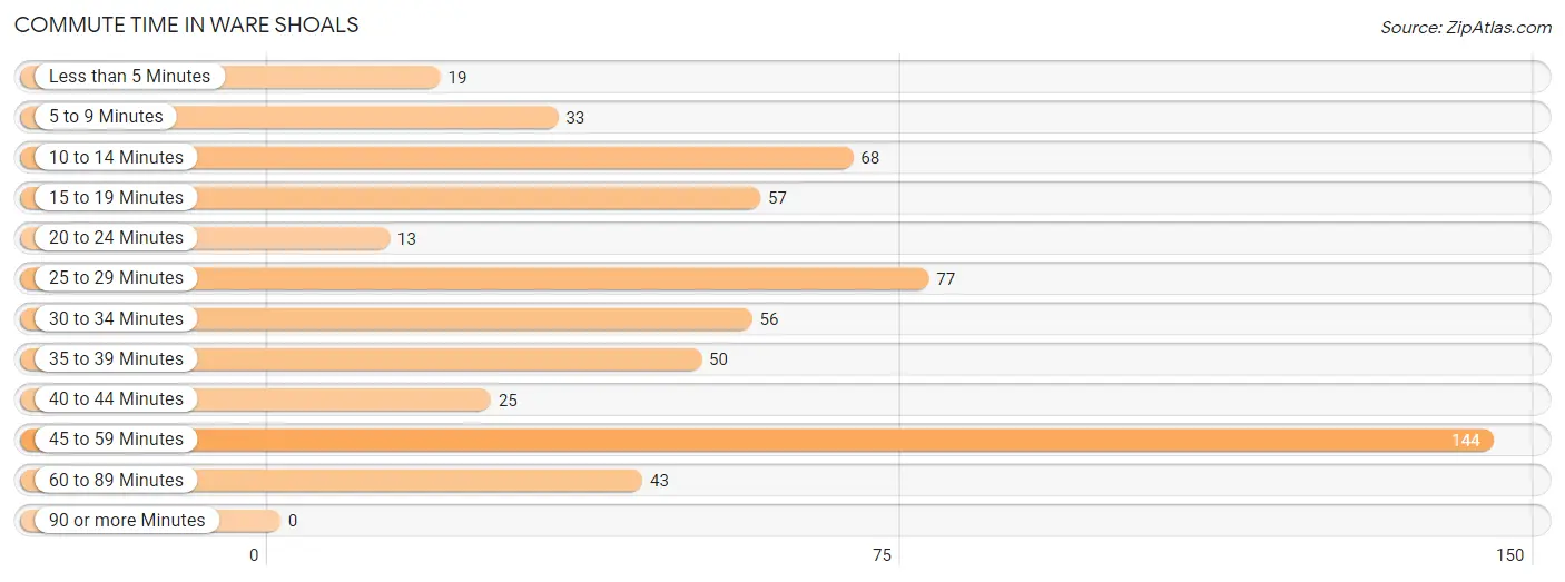 Commute Time in Ware Shoals