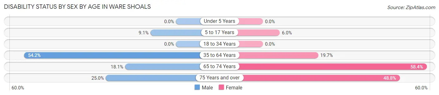 Disability Status by Sex by Age in Ware Shoals