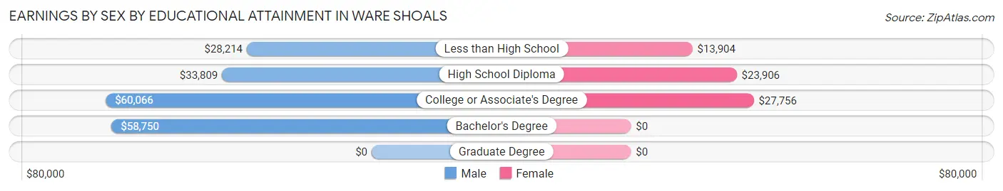 Earnings by Sex by Educational Attainment in Ware Shoals