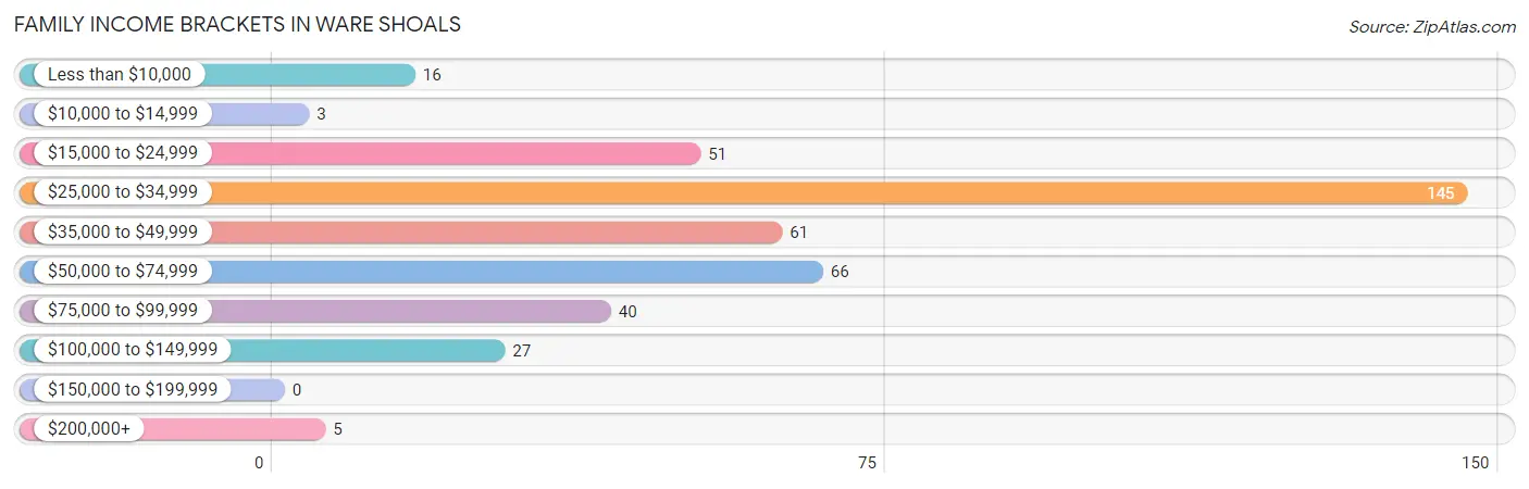 Family Income Brackets in Ware Shoals