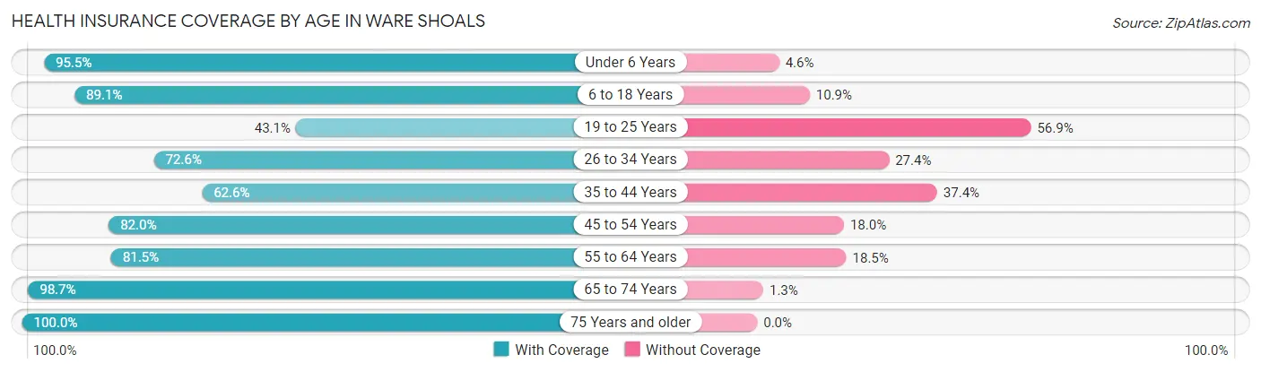 Health Insurance Coverage by Age in Ware Shoals