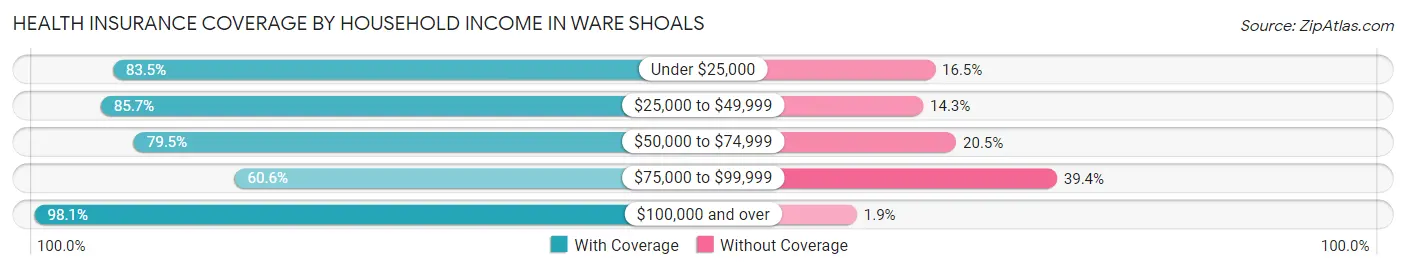 Health Insurance Coverage by Household Income in Ware Shoals