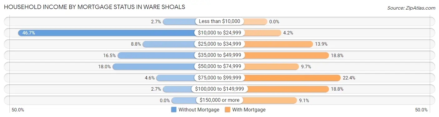 Household Income by Mortgage Status in Ware Shoals