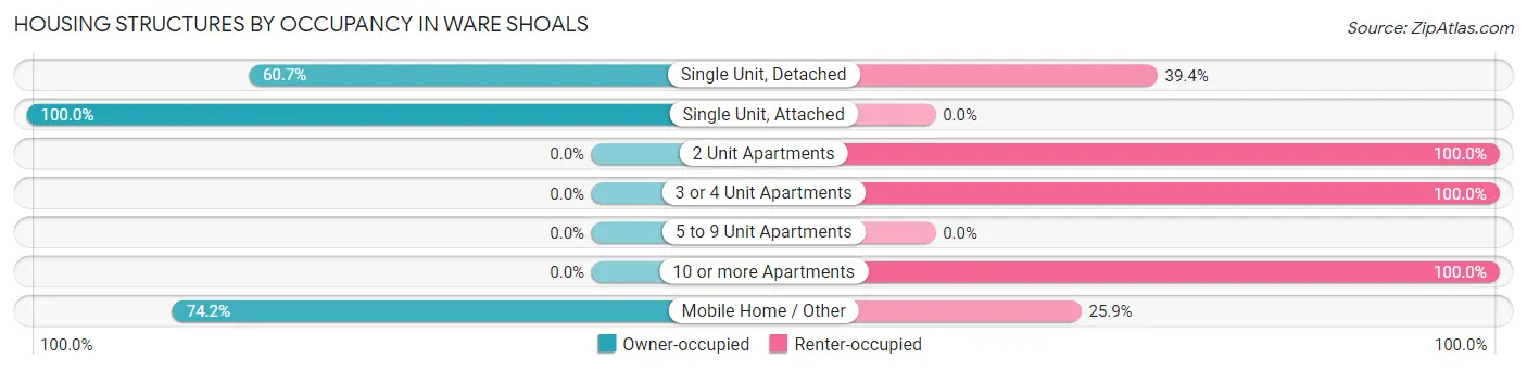 Housing Structures by Occupancy in Ware Shoals