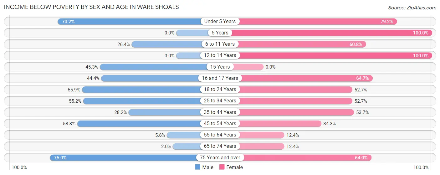 Income Below Poverty by Sex and Age in Ware Shoals