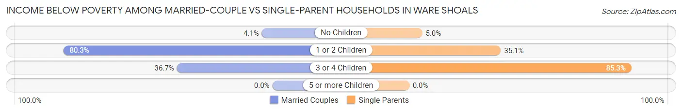 Income Below Poverty Among Married-Couple vs Single-Parent Households in Ware Shoals
