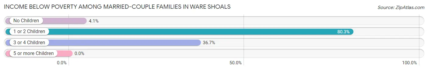 Income Below Poverty Among Married-Couple Families in Ware Shoals