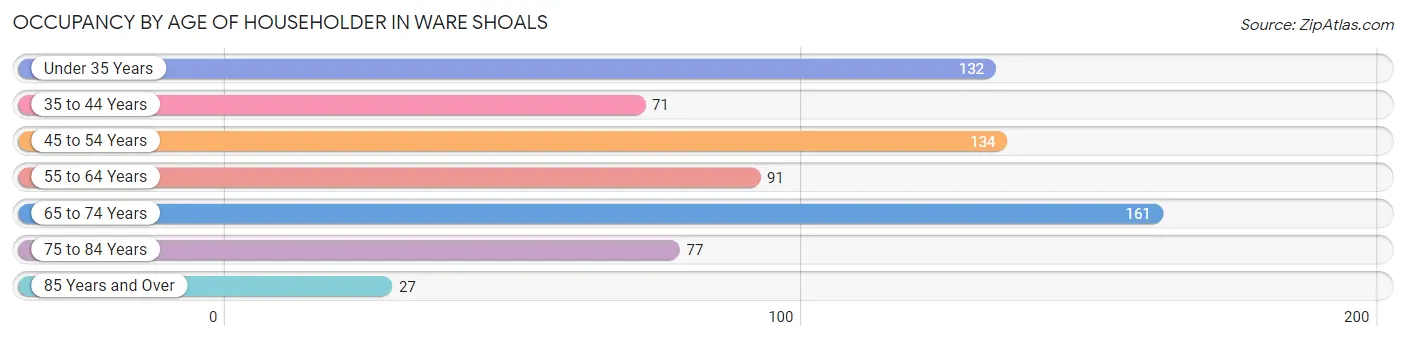 Occupancy by Age of Householder in Ware Shoals