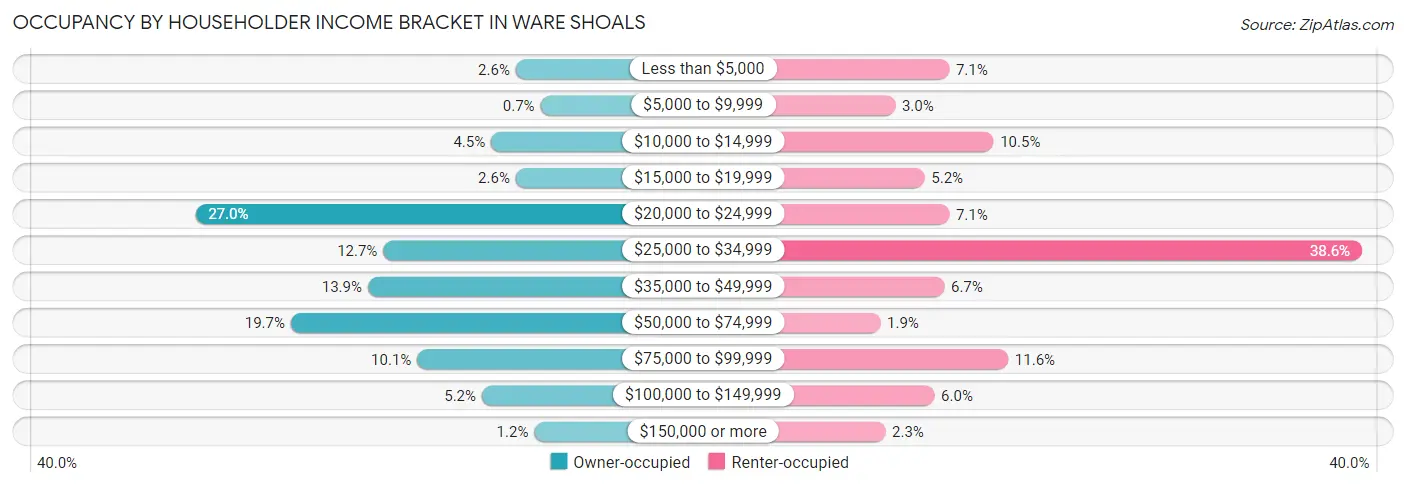 Occupancy by Householder Income Bracket in Ware Shoals