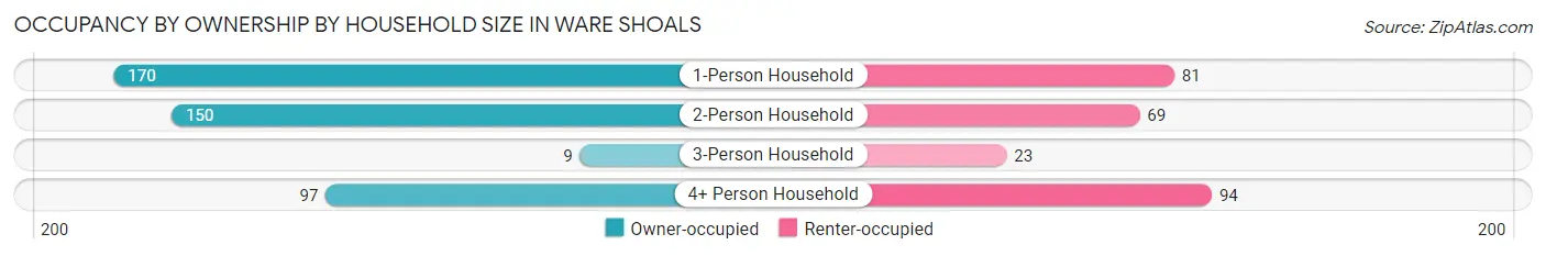 Occupancy by Ownership by Household Size in Ware Shoals