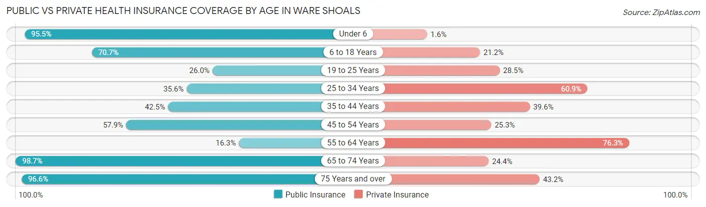 Public vs Private Health Insurance Coverage by Age in Ware Shoals