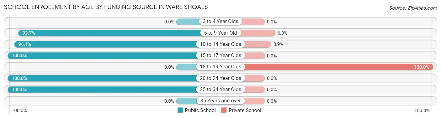 School Enrollment by Age by Funding Source in Ware Shoals