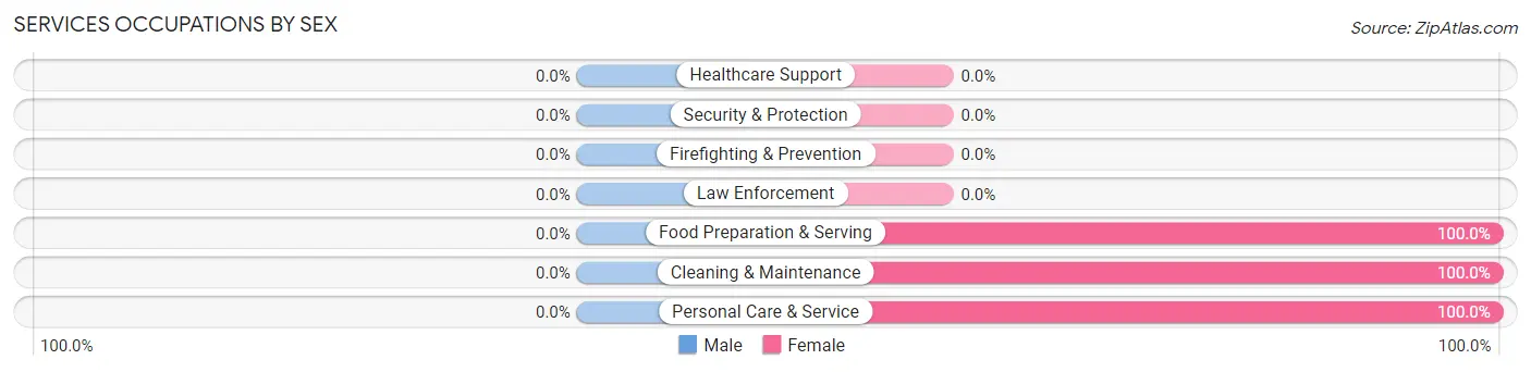 Services Occupations by Sex in Ware Shoals