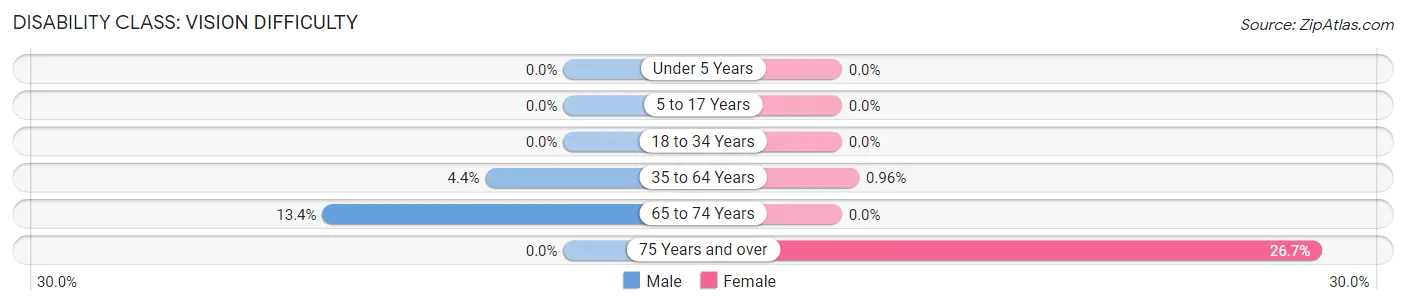 Disability in Ware Shoals: <span>Vision Difficulty</span>