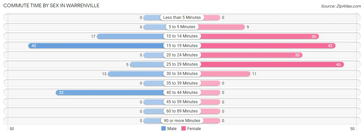 Commute Time by Sex in Warrenville