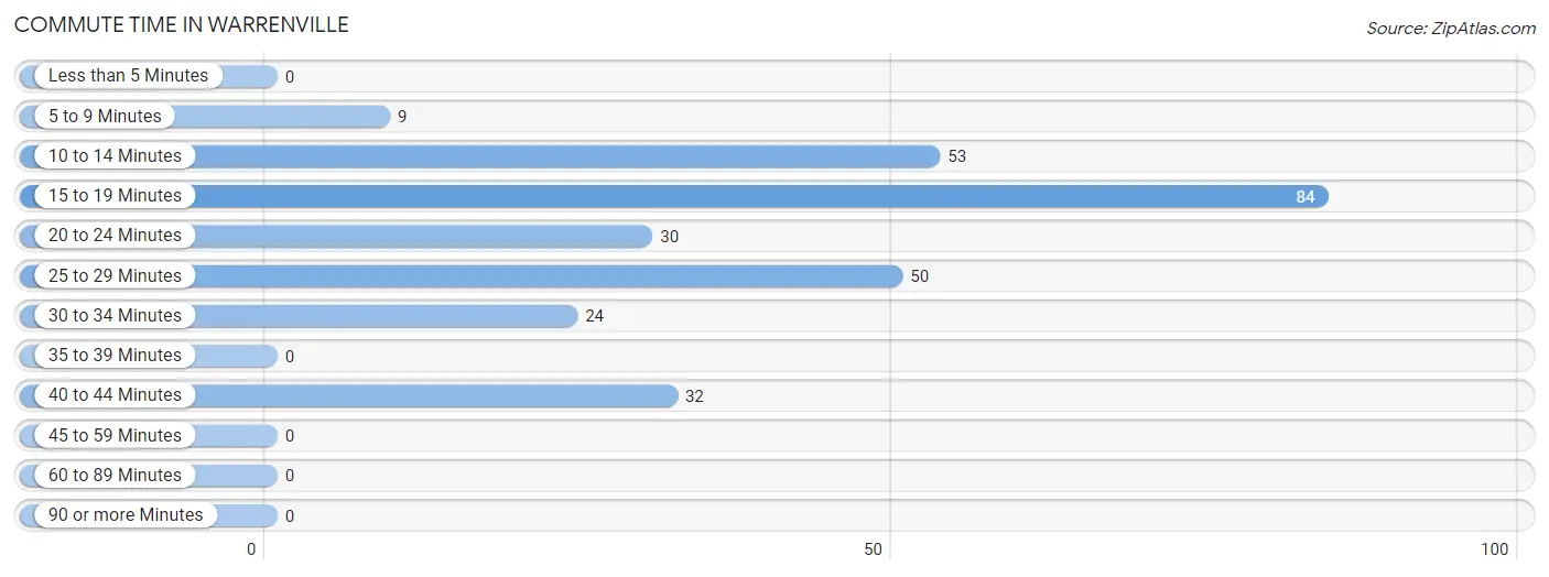 Commute Time in Warrenville