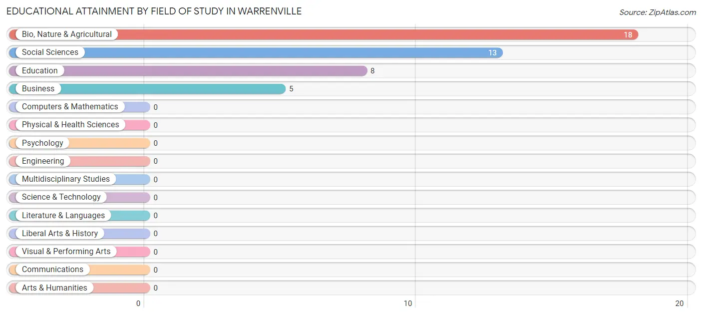Educational Attainment by Field of Study in Warrenville