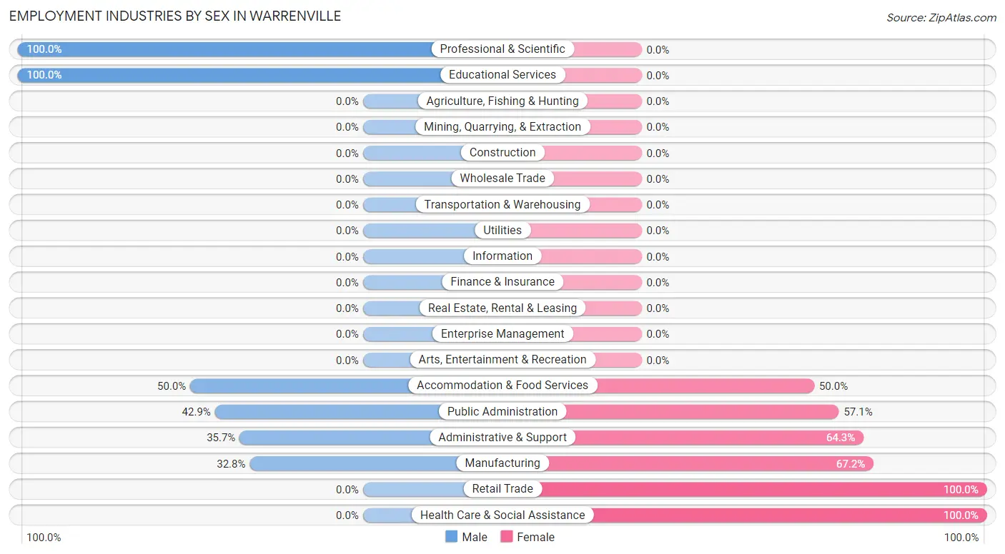 Employment Industries by Sex in Warrenville