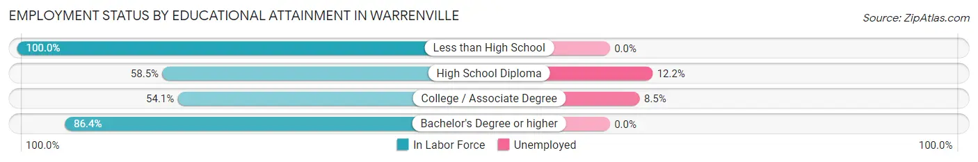 Employment Status by Educational Attainment in Warrenville