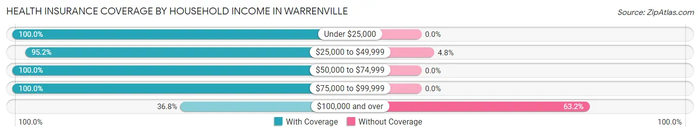 Health Insurance Coverage by Household Income in Warrenville