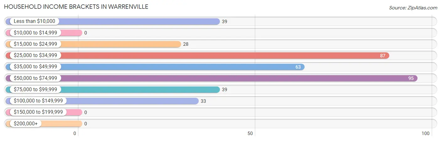 Household Income Brackets in Warrenville