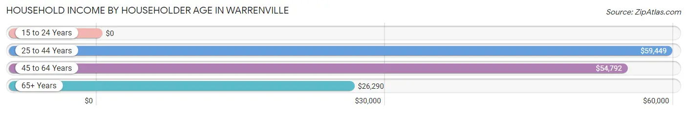 Household Income by Householder Age in Warrenville