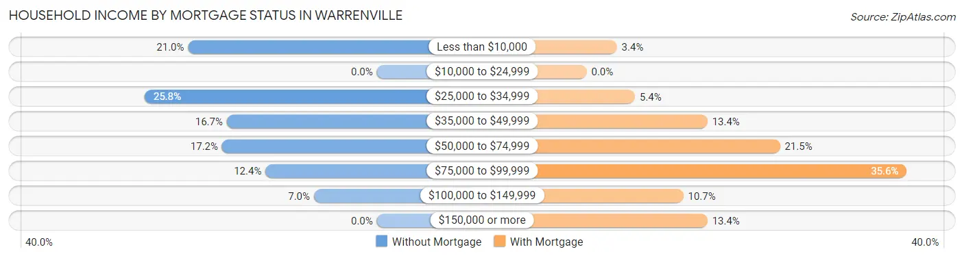 Household Income by Mortgage Status in Warrenville
