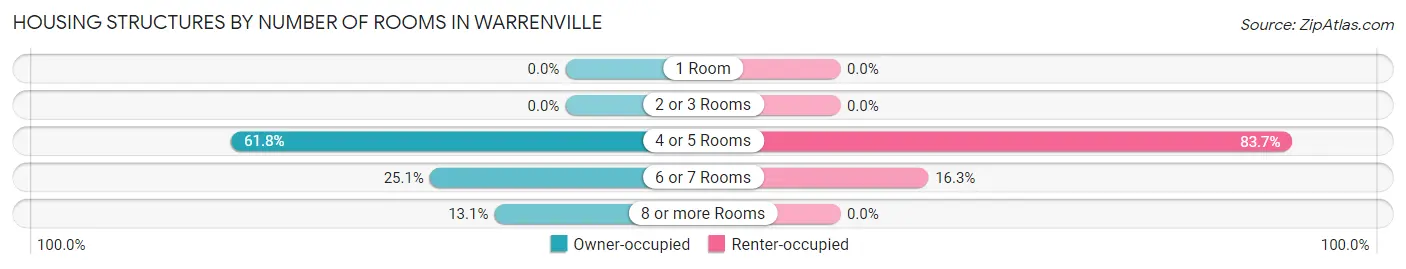 Housing Structures by Number of Rooms in Warrenville