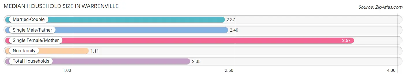 Median Household Size in Warrenville