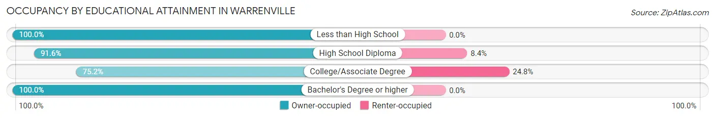 Occupancy by Educational Attainment in Warrenville