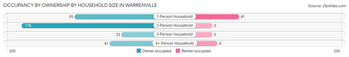Occupancy by Ownership by Household Size in Warrenville