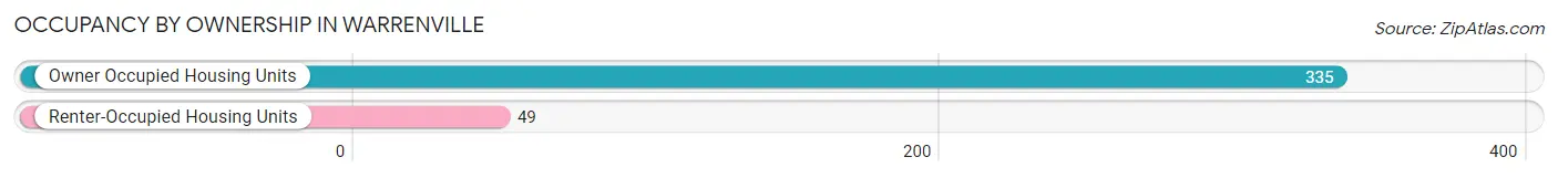 Occupancy by Ownership in Warrenville