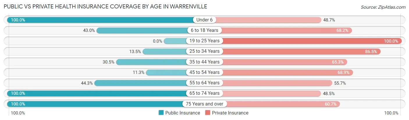 Public vs Private Health Insurance Coverage by Age in Warrenville