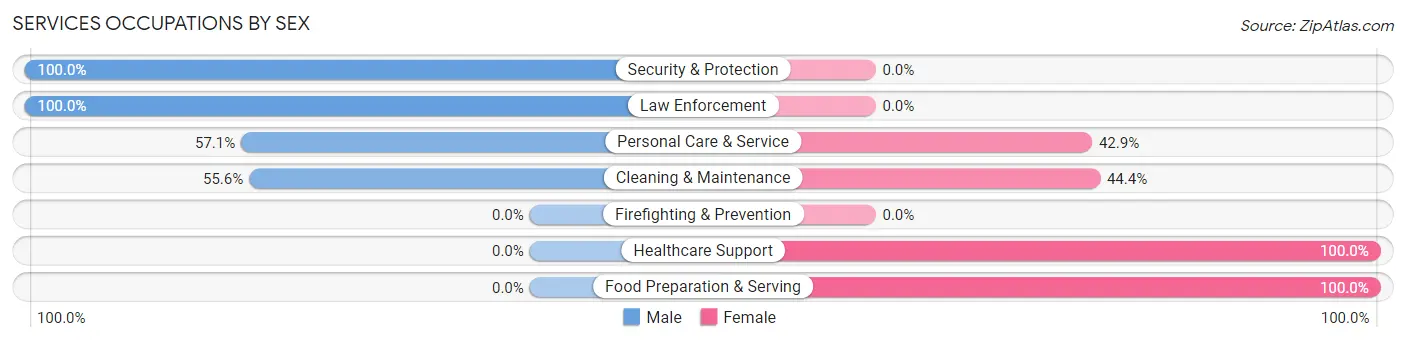 Services Occupations by Sex in Warrenville