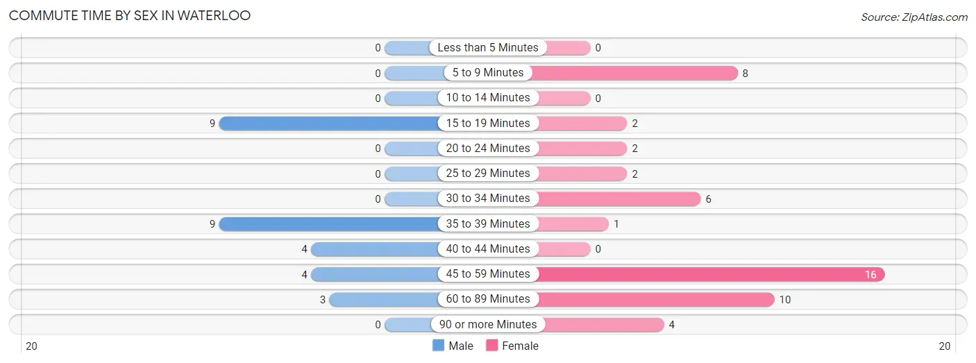 Commute Time by Sex in Waterloo