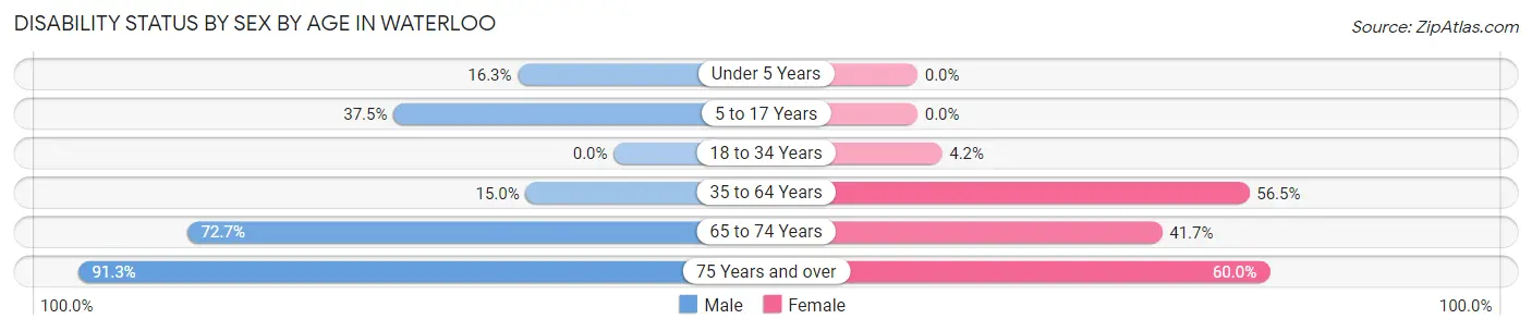 Disability Status by Sex by Age in Waterloo