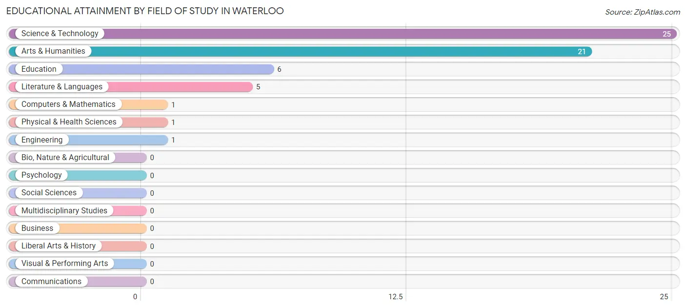 Educational Attainment by Field of Study in Waterloo