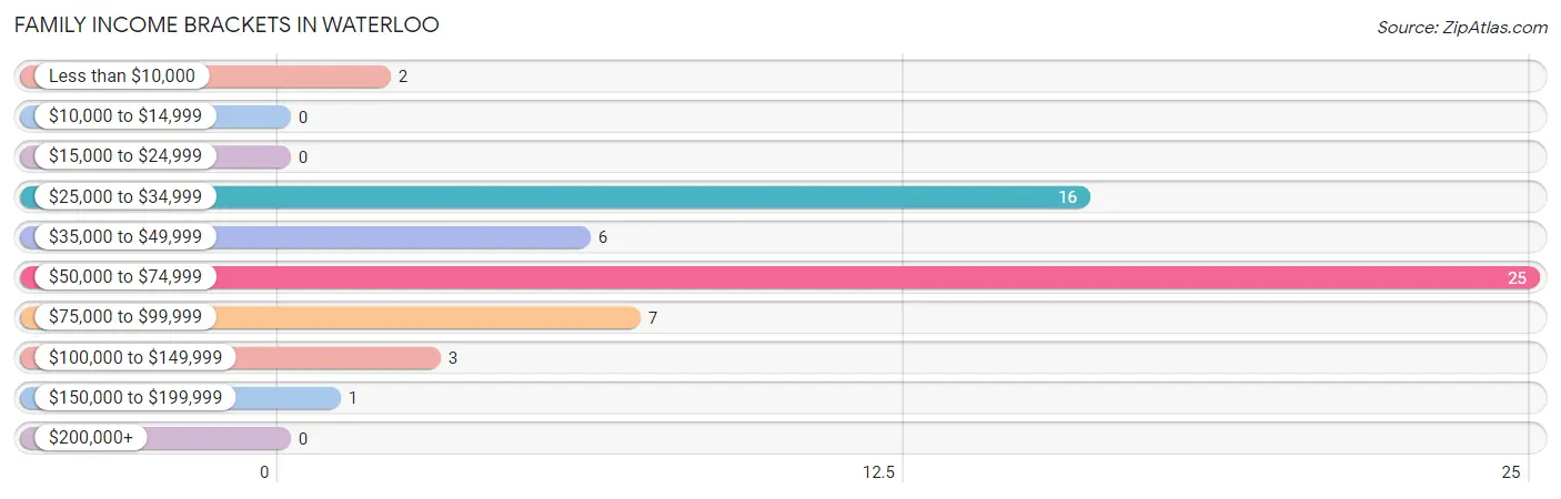 Family Income Brackets in Waterloo