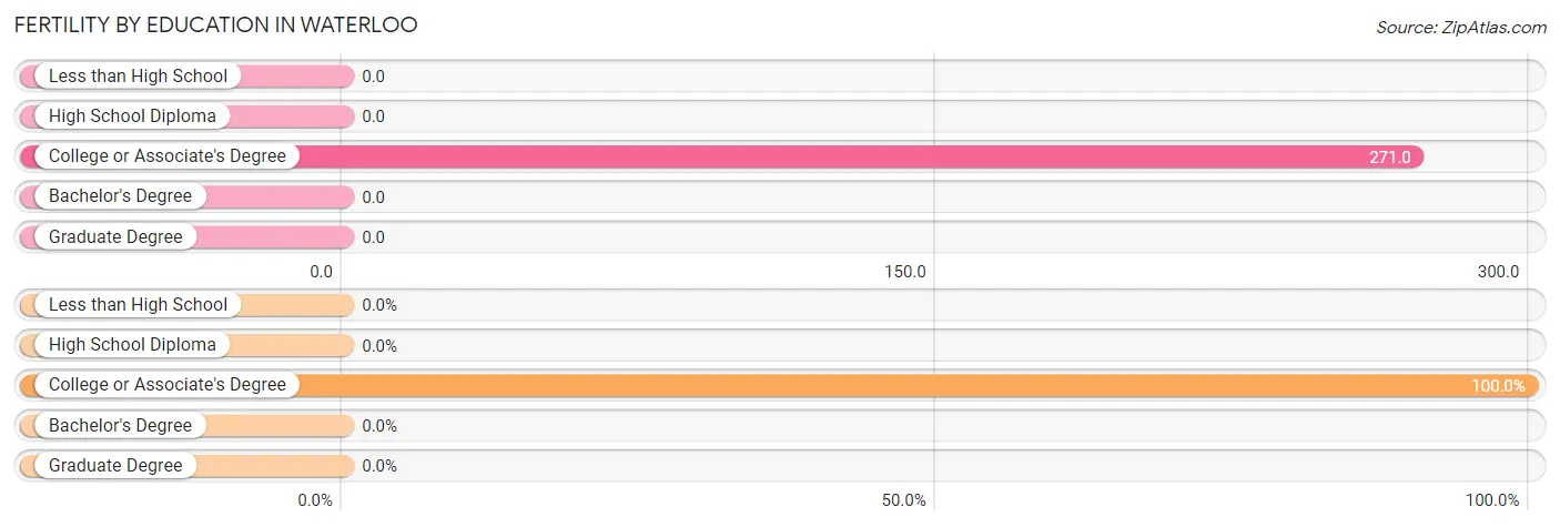 Female Fertility by Education Attainment in Waterloo