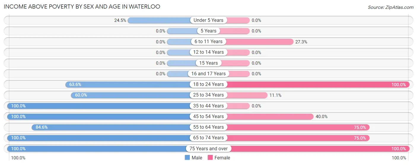 Income Above Poverty by Sex and Age in Waterloo