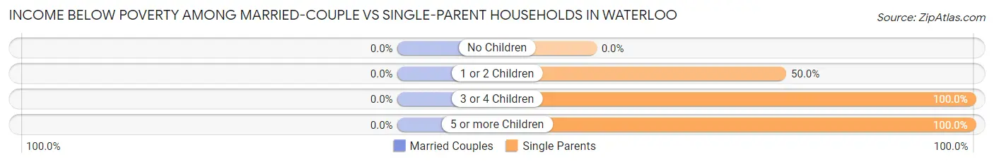 Income Below Poverty Among Married-Couple vs Single-Parent Households in Waterloo