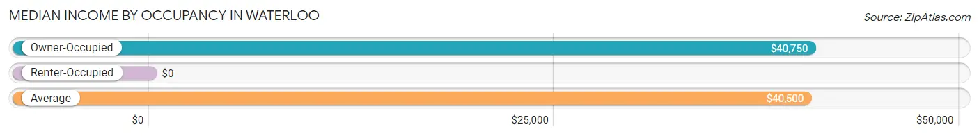 Median Income by Occupancy in Waterloo