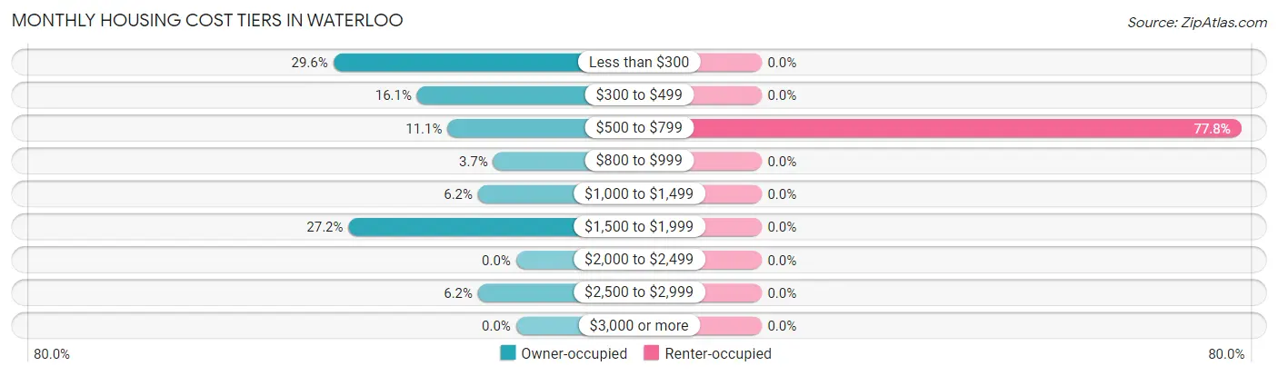 Monthly Housing Cost Tiers in Waterloo