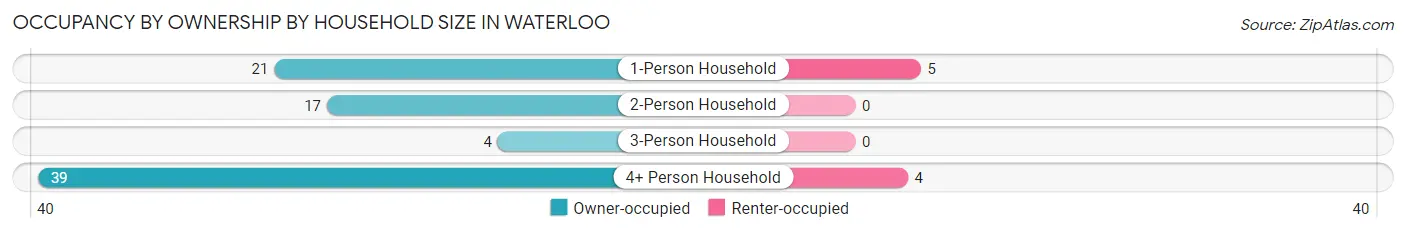 Occupancy by Ownership by Household Size in Waterloo