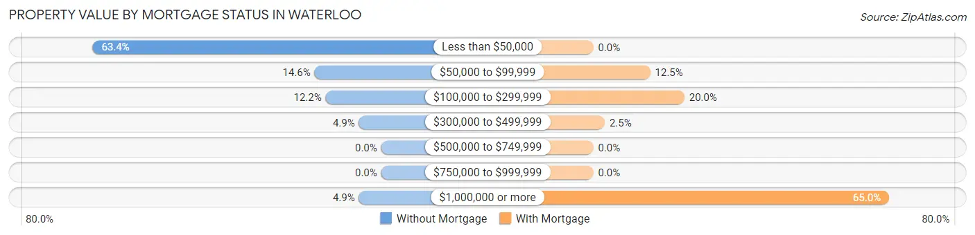 Property Value by Mortgage Status in Waterloo