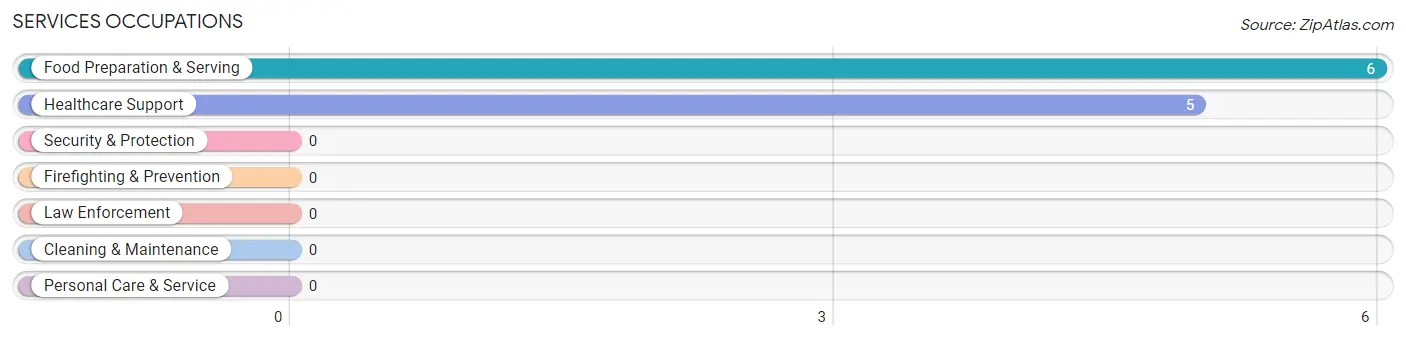 Services Occupations in Waterloo